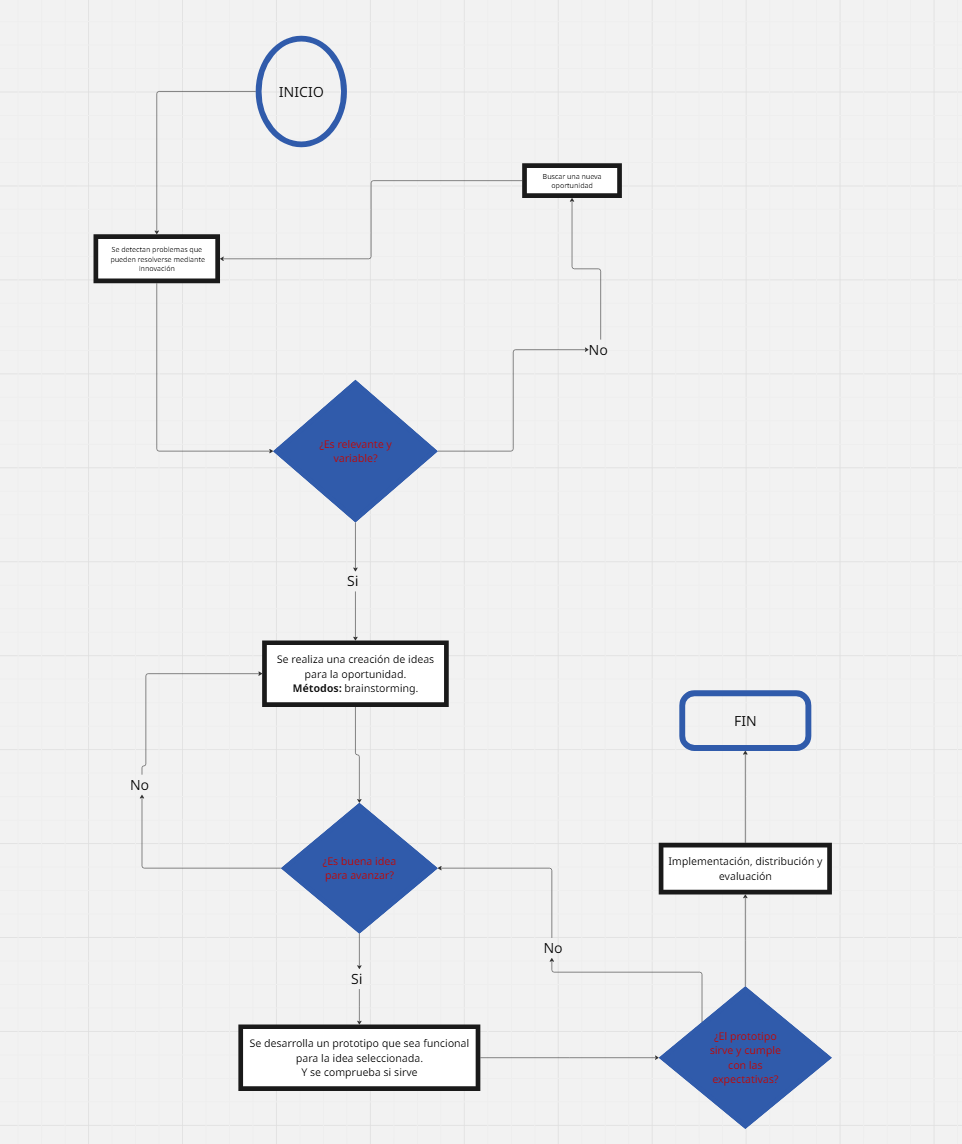 Diagrama de Flujo